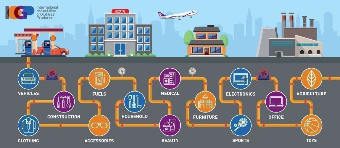 The many uses of fossil fuel