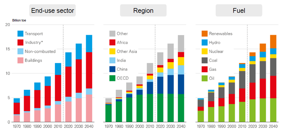 Increasing Energy Demand