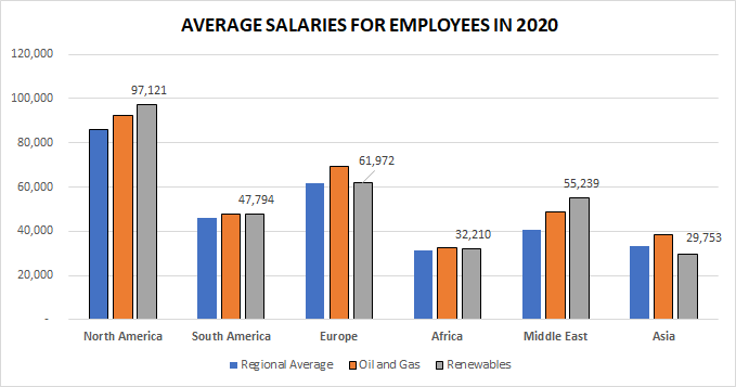 Average salaries for employees in 2020